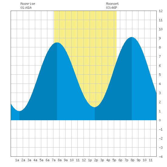 Vinalhaven tide chart for Sunday, October 31, 2021