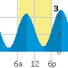 Vinalhaven tide chart for Sunday, October 3, 2021