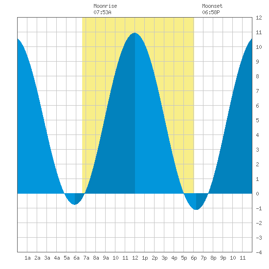 Vinalhaven tide chart for Thursday, October 7, 2021