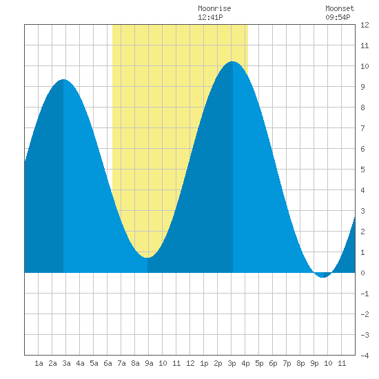 Vinalhaven tide chart for Wednesday, November 10, 2021