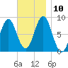 Vinalhaven tide chart for Wednesday, November 10, 2021