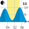Vinalhaven tide chart for Thursday, November 11, 2021
