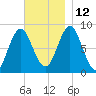 Vinalhaven tide chart for Friday, November 12, 2021