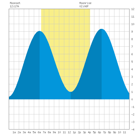Vinalhaven tide chart for Saturday, November 13, 2021