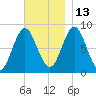Vinalhaven tide chart for Saturday, November 13, 2021