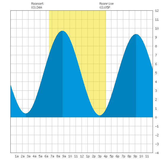 Vinalhaven tide chart for Tuesday, November 16, 2021