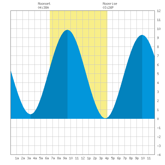Vinalhaven tide chart for Wednesday, November 17, 2021