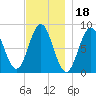 Vinalhaven tide chart for Thursday, November 18, 2021