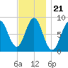 Vinalhaven tide chart for Sunday, November 21, 2021