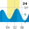 Vinalhaven tide chart for Wednesday, November 24, 2021