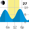 Vinalhaven tide chart for Saturday, November 27, 2021