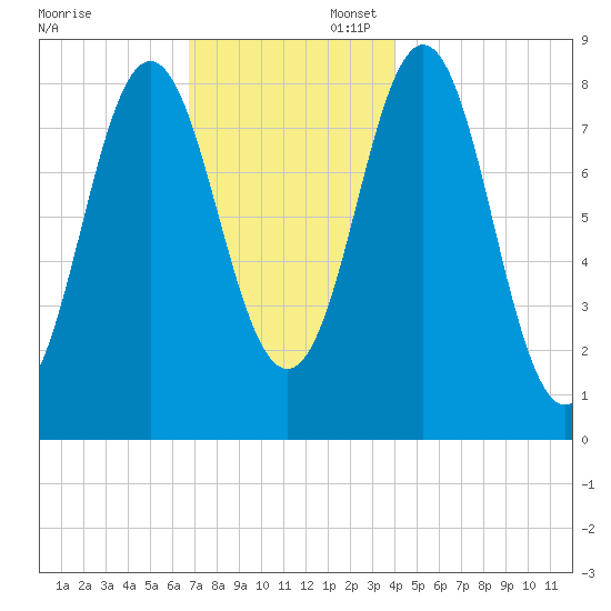 Vinalhaven tide chart for Sunday, November 28, 2021