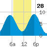 Vinalhaven tide chart for Sunday, November 28, 2021