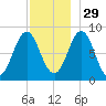 Vinalhaven tide chart for Monday, November 29, 2021