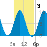 Vinalhaven tide chart for Wednesday, November 3, 2021