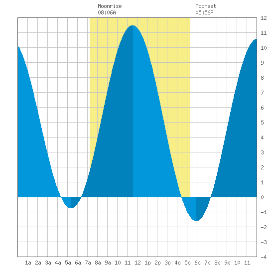 Vinalhaven tide chart for Friday, November 5, 2021