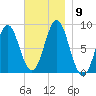 Vinalhaven tide chart for Tuesday, November 9, 2021