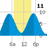 Vinalhaven tide chart for Saturday, December 11, 2021