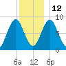 Vinalhaven tide chart for Sunday, December 12, 2021