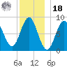 Vinalhaven tide chart for Saturday, December 18, 2021