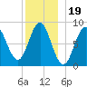 Vinalhaven tide chart for Sunday, December 19, 2021