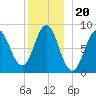 Vinalhaven tide chart for Monday, December 20, 2021