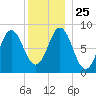 Vinalhaven tide chart for Saturday, December 25, 2021