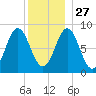 Vinalhaven tide chart for Monday, December 27, 2021