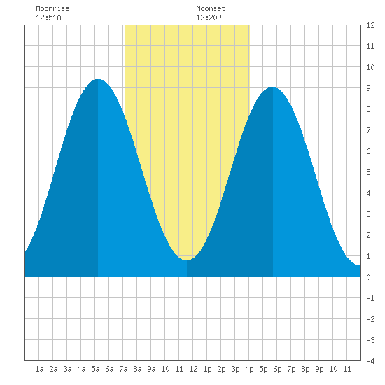 Vinalhaven tide chart for Tuesday, December 28, 2021