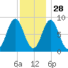 Vinalhaven tide chart for Tuesday, December 28, 2021