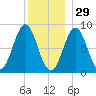 Vinalhaven tide chart for Wednesday, December 29, 2021