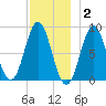 Vinalhaven tide chart for Thursday, December 2, 2021