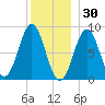 Vinalhaven tide chart for Thursday, December 30, 2021