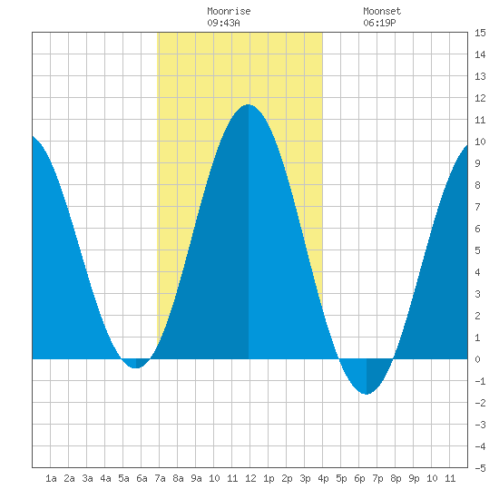 Vinalhaven tide chart for Monday, December 6, 2021