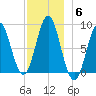 Vinalhaven tide chart for Monday, December 6, 2021