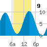 Vinalhaven tide chart for Thursday, December 9, 2021