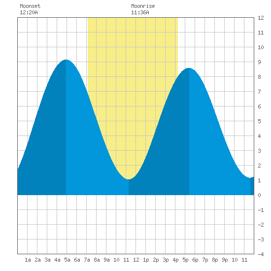 Vinalhaven tide chart for Monday, January 10, 2022