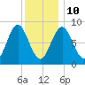 Vinalhaven tide chart for Monday, January 10, 2022