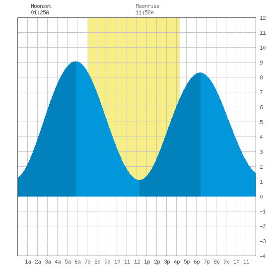 Vinalhaven tide chart for Tuesday, January 11, 2022