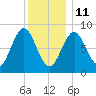 Vinalhaven tide chart for Tuesday, January 11, 2022