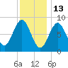 Vinalhaven tide chart for Thursday, January 13, 2022