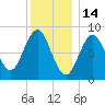 Vinalhaven tide chart for Friday, January 14, 2022