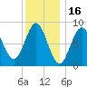 Vinalhaven tide chart for Sunday, January 16, 2022