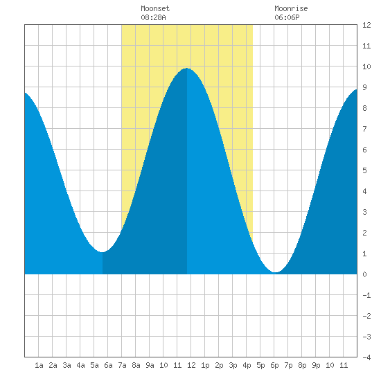 Vinalhaven tide chart for Wednesday, January 19, 2022