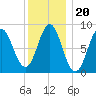Vinalhaven tide chart for Thursday, January 20, 2022