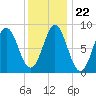Vinalhaven tide chart for Saturday, January 22, 2022