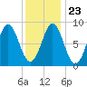 Vinalhaven tide chart for Sunday, January 23, 2022