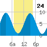 Vinalhaven tide chart for Monday, January 24, 2022
