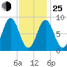 Vinalhaven tide chart for Tuesday, January 25, 2022
