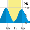 Vinalhaven tide chart for Wednesday, January 26, 2022
